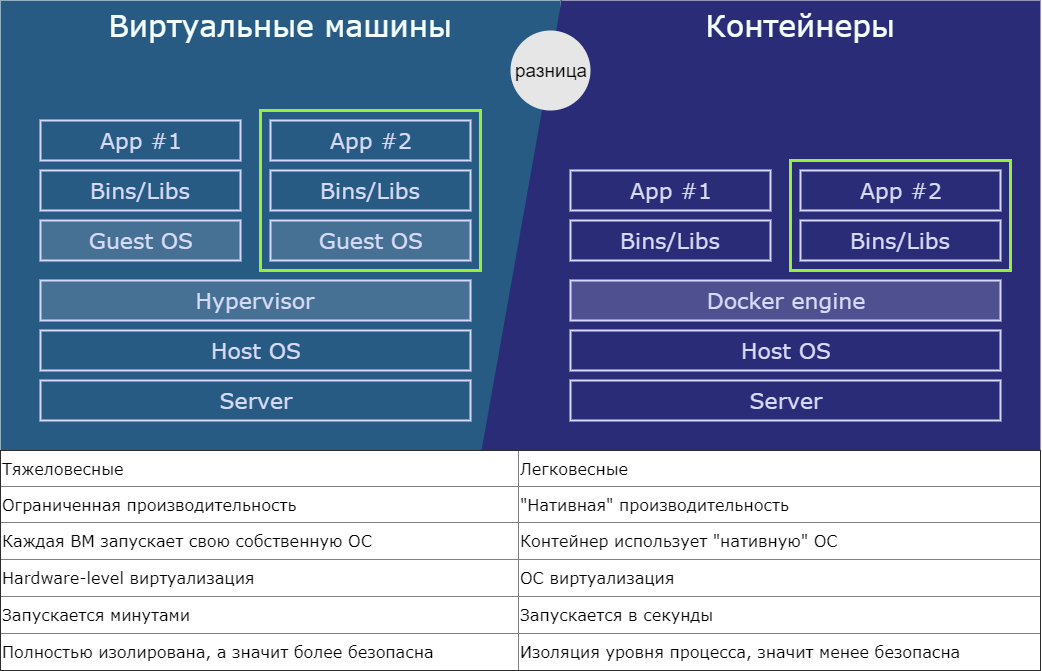 Виртуальные машины и контейнеры